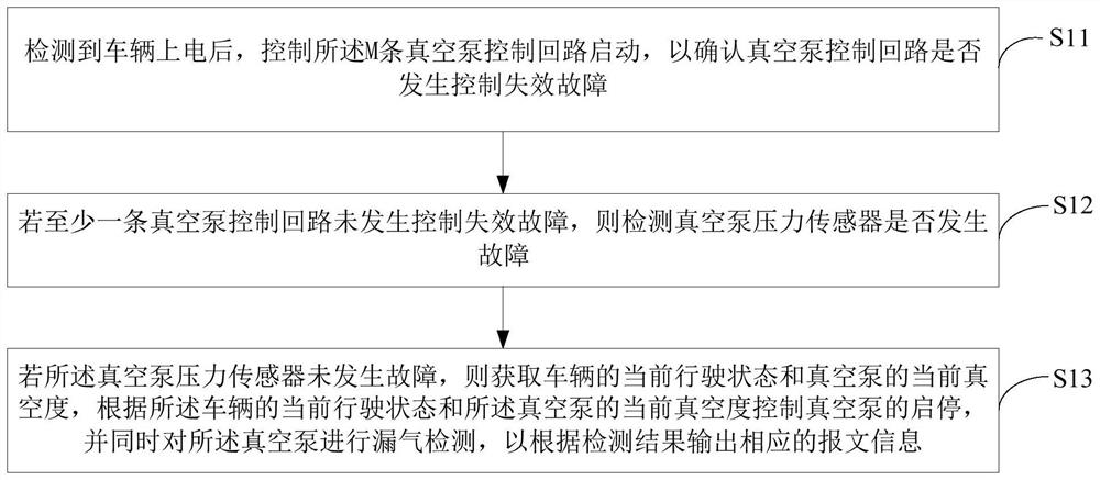 A vehicle and its vacuum pump control method and device