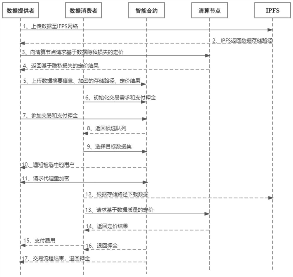 Data value evaluation method based on block chain smart contract