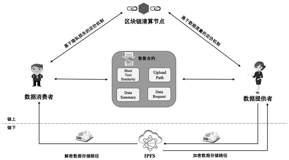 Data value evaluation method based on block chain smart contract