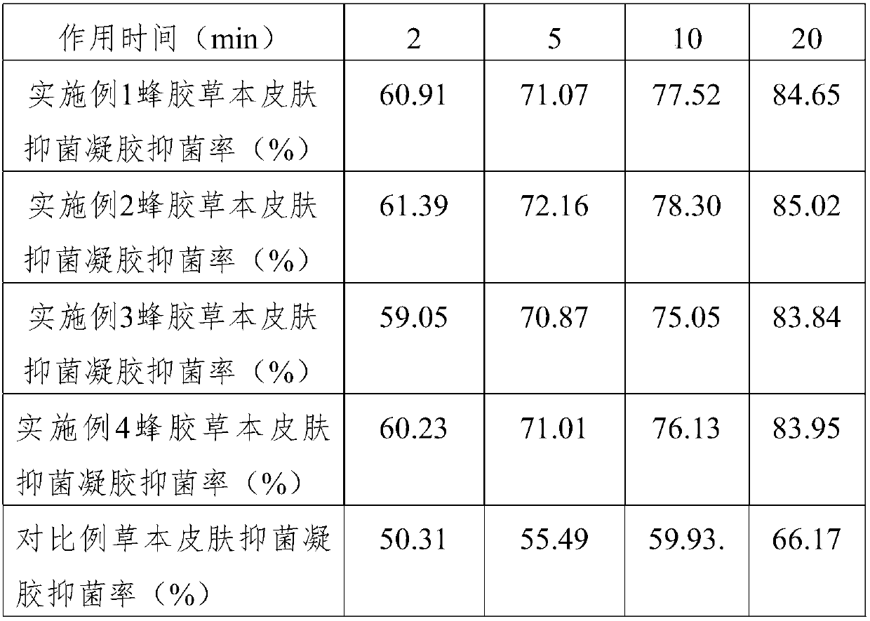 Herbal skin anti-bacteria gel containing propolis and preparation method thereof