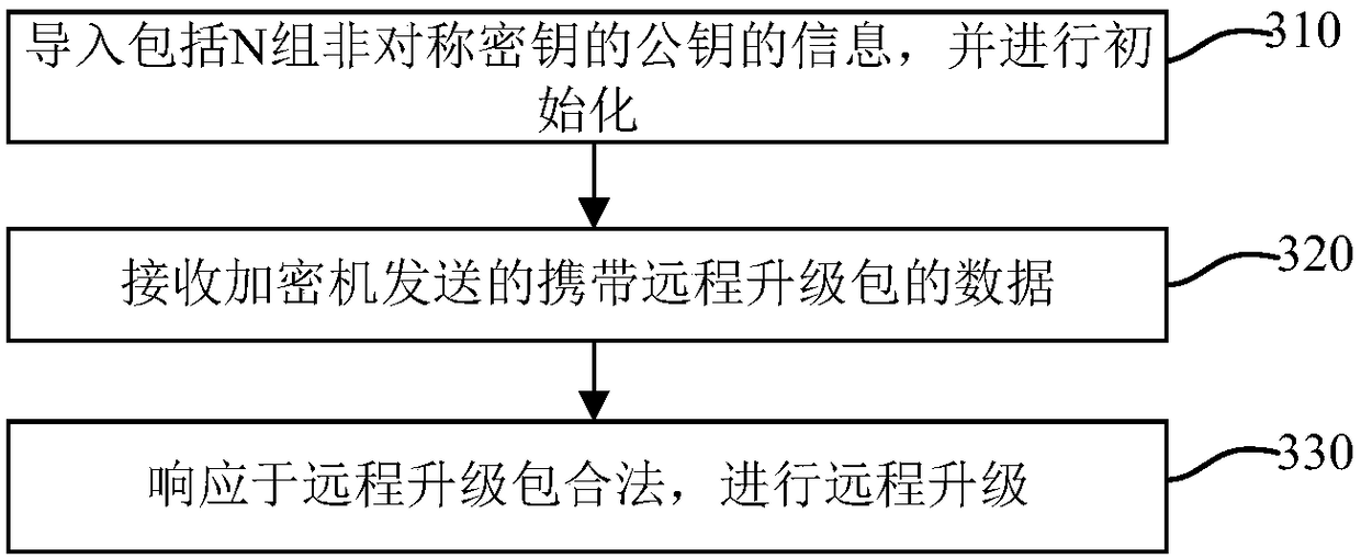 Method and system for remotely upgrading device