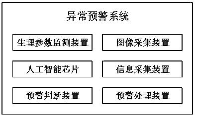 Abnormality early-warning method and related equipment