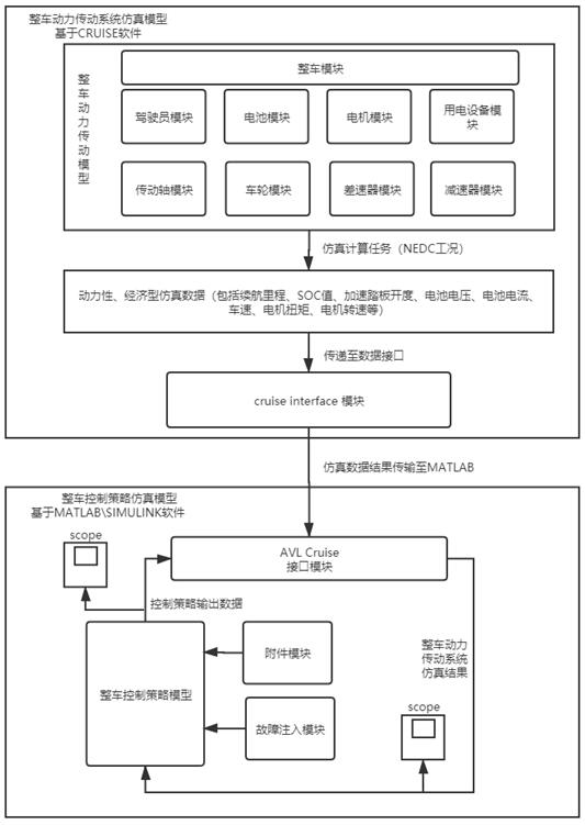 Pure electric vehicle control strategy simulation verification system and manufacturing method thereof