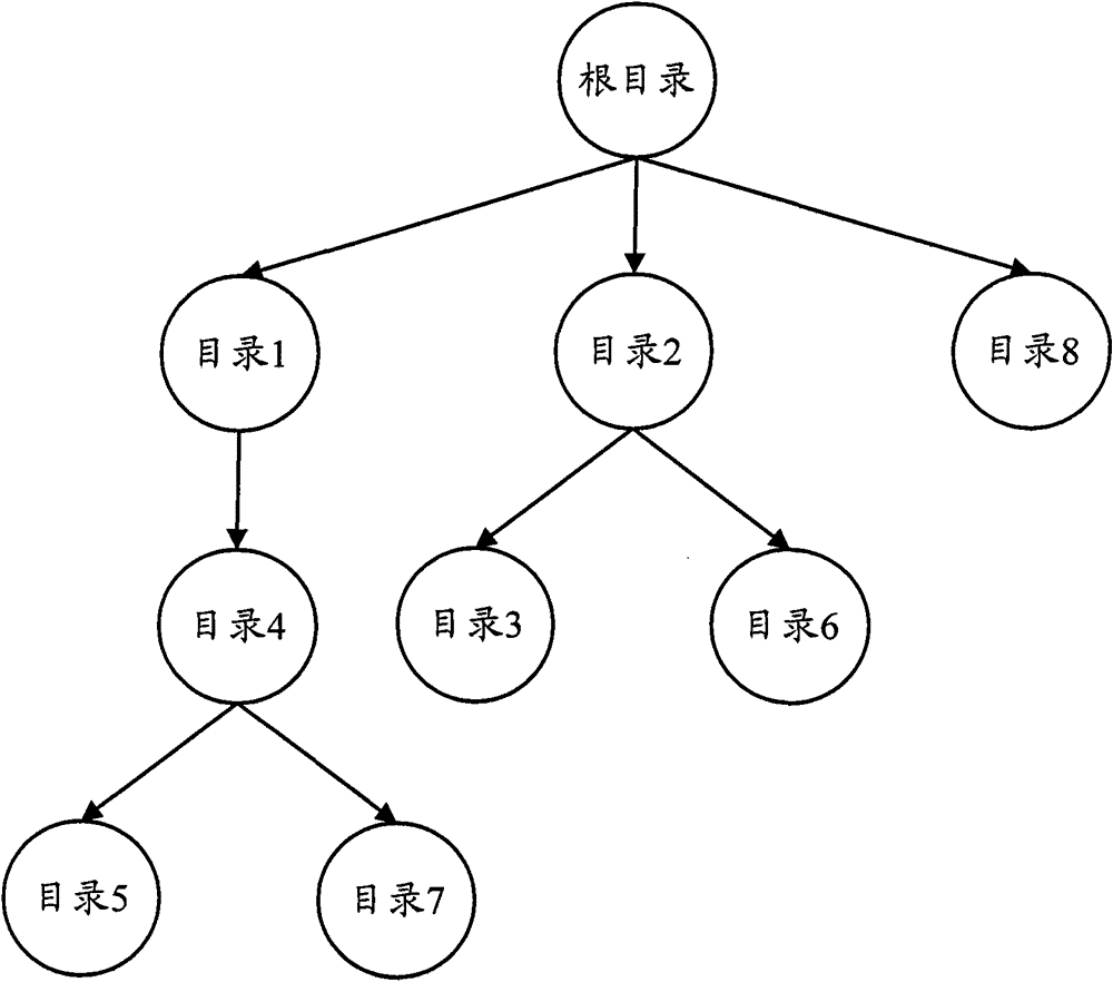 Directory creating, inquiring and deleting method and device