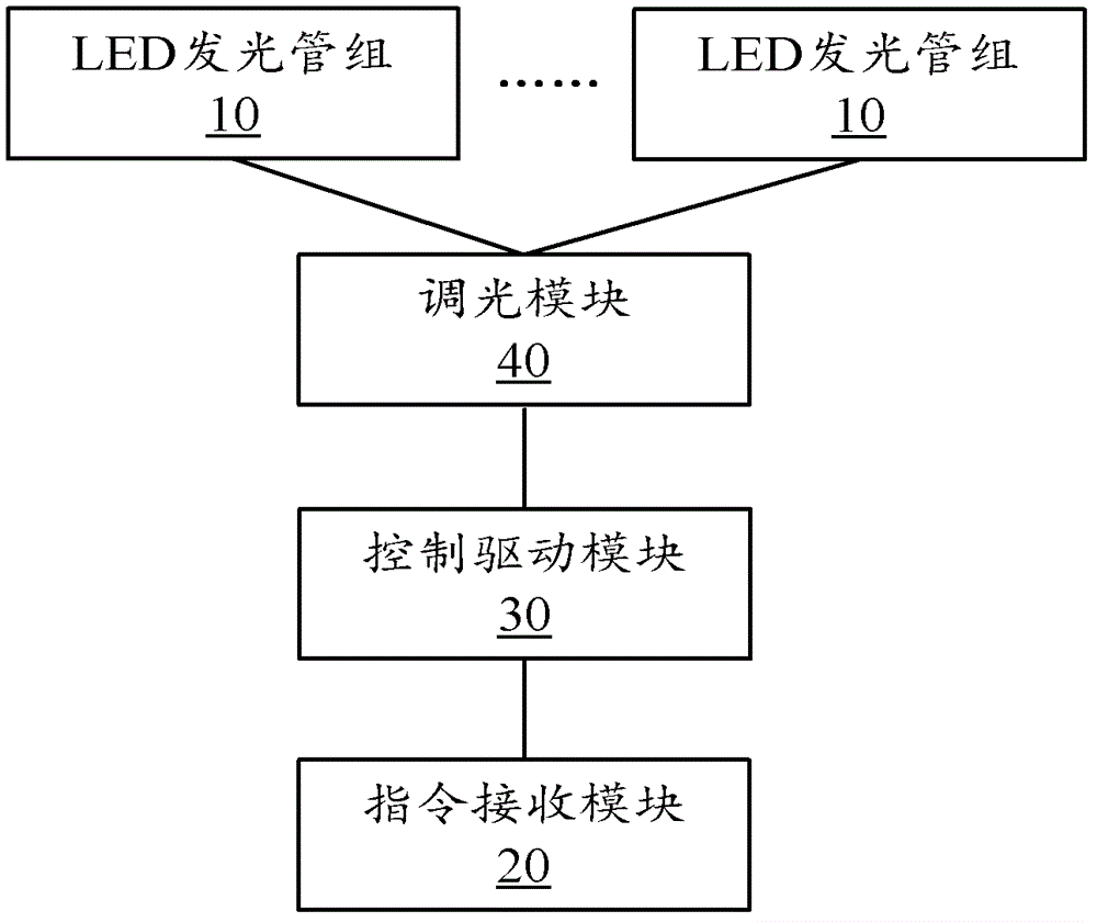 Light-emitting diode (LED) illuminating device and light regulation method thereof