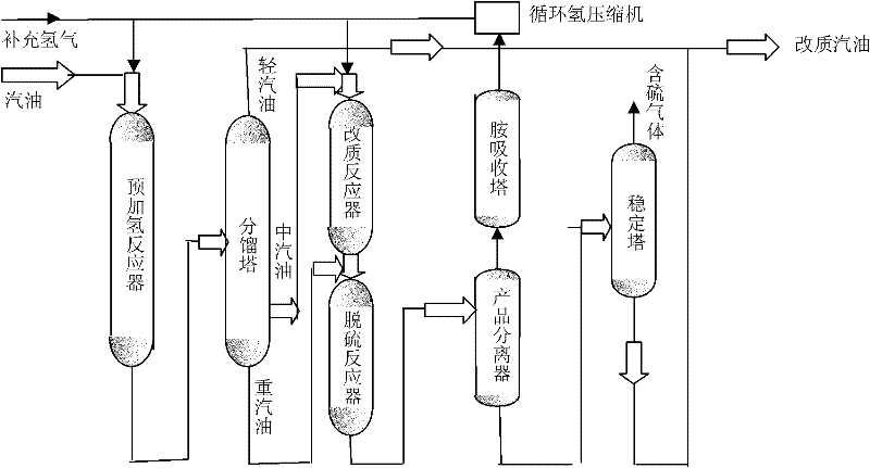 Method for inferior gasoline modification