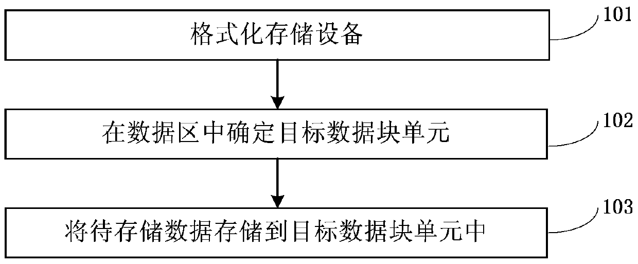 Storage device and block storage method based on the storage device