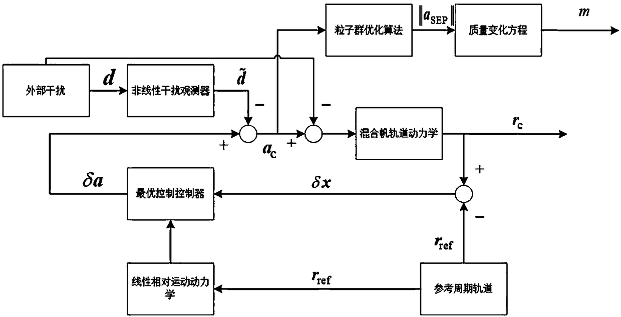 Method for holding hybrid sail periodic orbit of earth-moon system based on disturbance observer