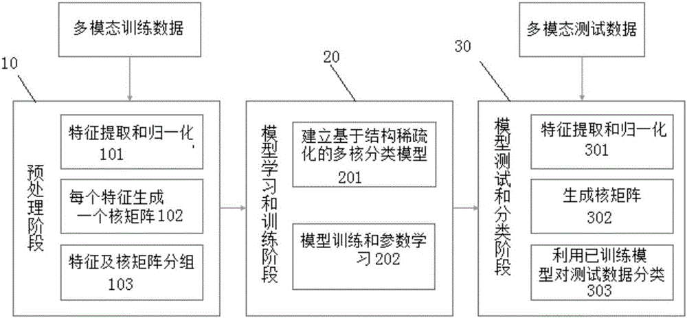 Structure sparse multi-kernel learning-based multi-modal data feature screening and classification method