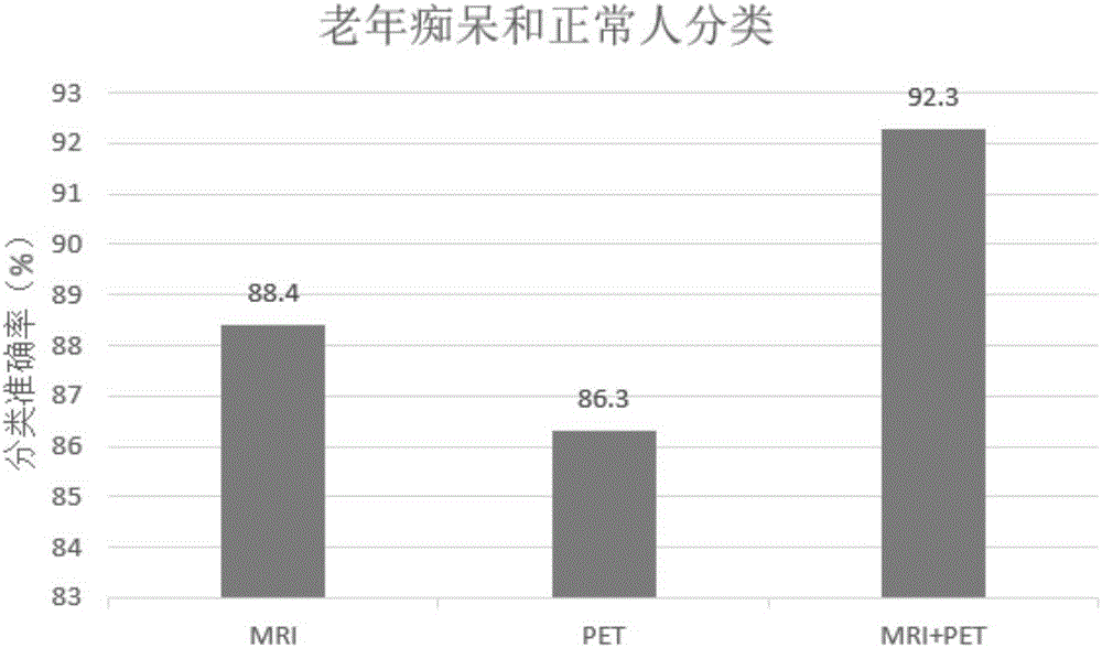 Structure sparse multi-kernel learning-based multi-modal data feature screening and classification method