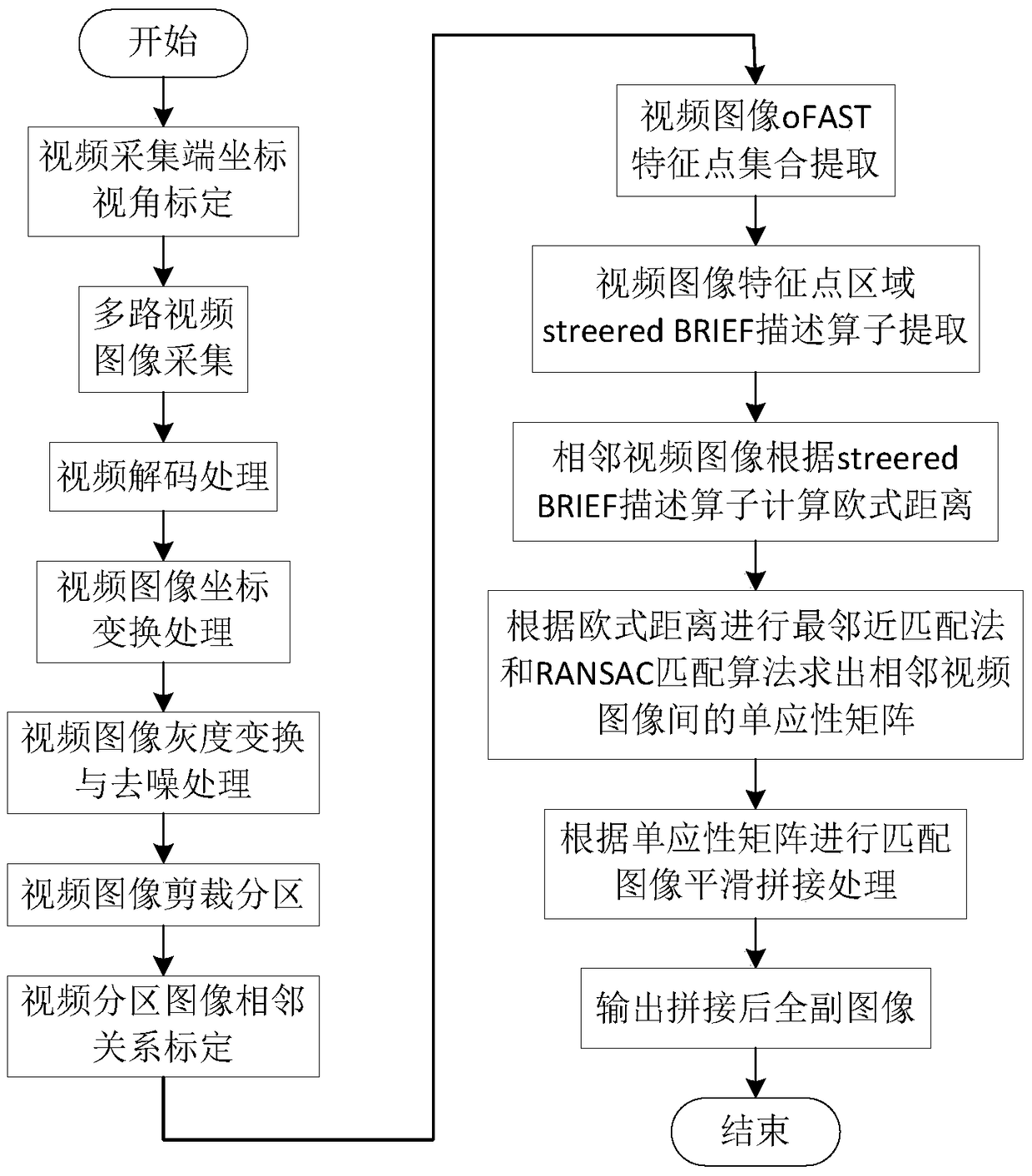 A local registration parallel video splicing method and system