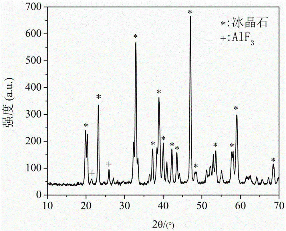 A method for comprehensive utilization of coal gangue