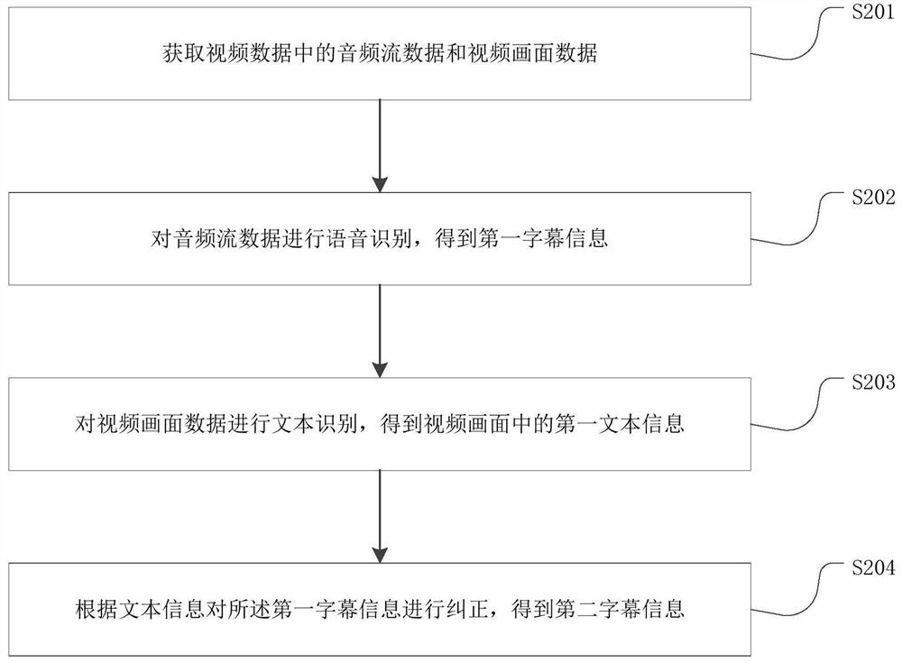 Subtitle correction method, subtitle display method, subtitle correction device, subtitle display device, equipment and medium