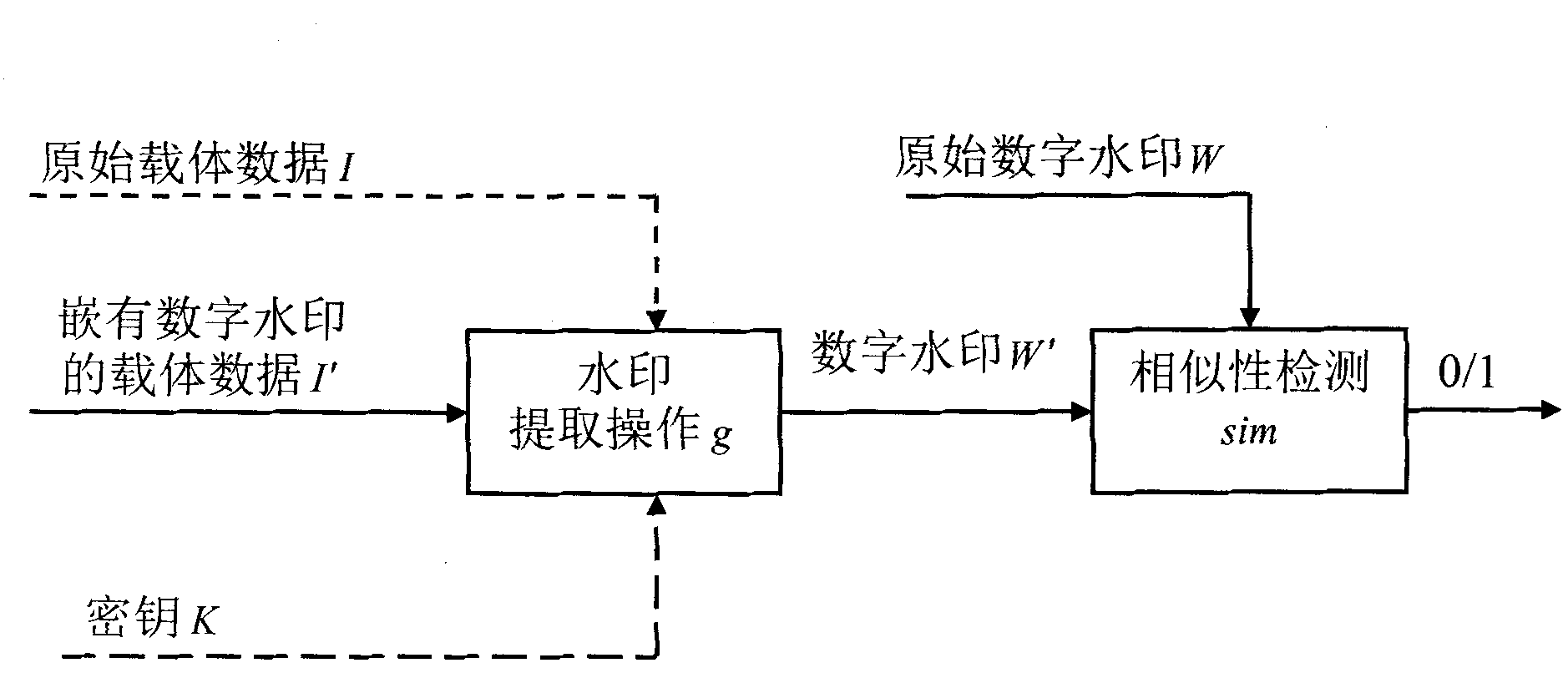 Digital watermark embedding and extraction method based on chaos sequences