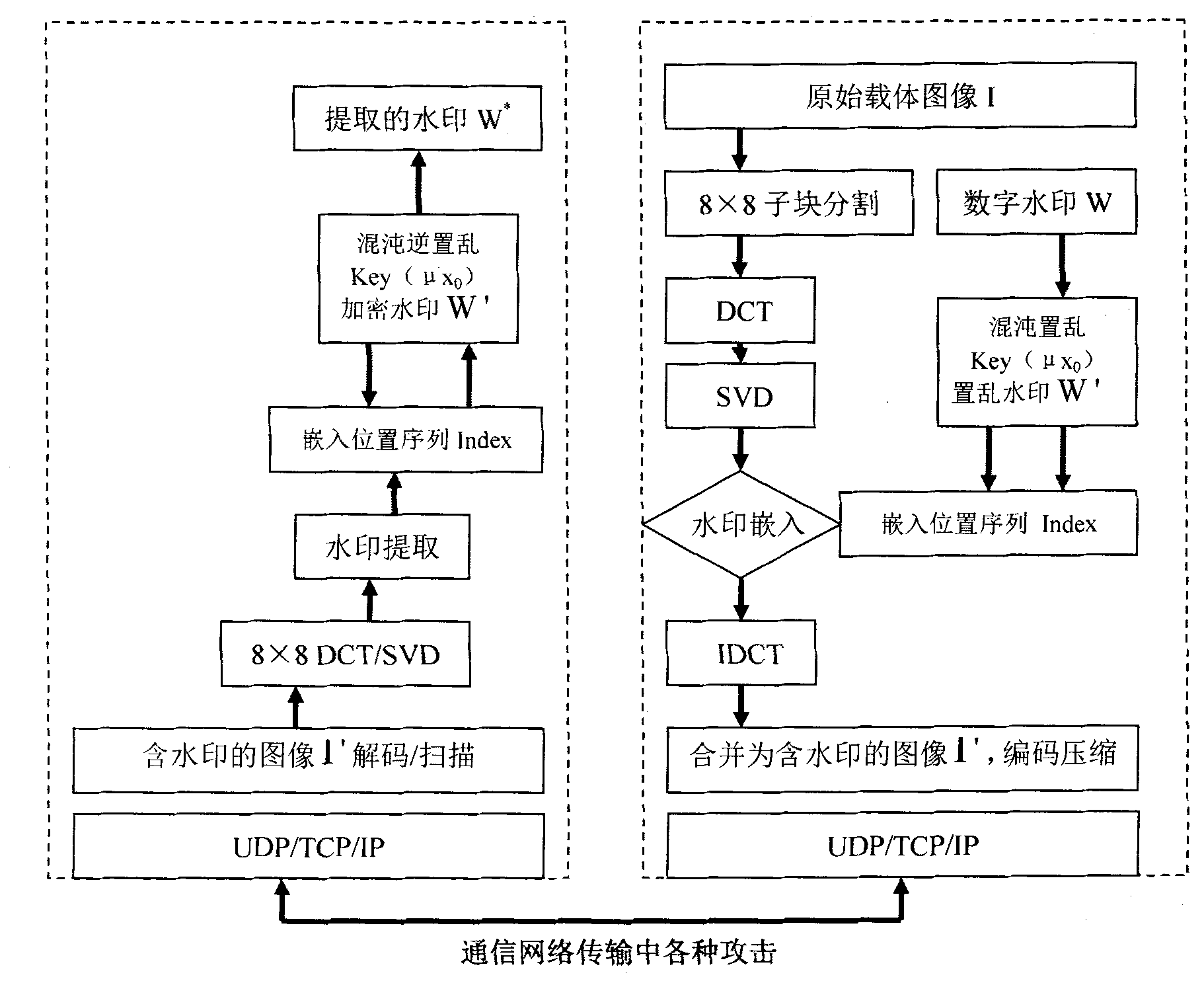 Digital watermark embedding and extraction method based on chaos sequences