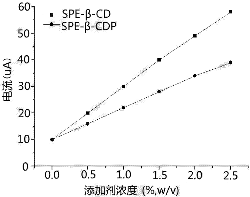 Synthesis and application of novel cyclodextrin polymer chiral resolving agents