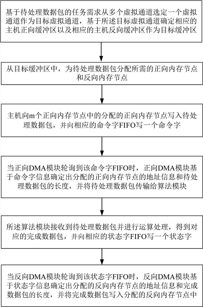 Multi-node multi-channel high-speed parallel processing method and system