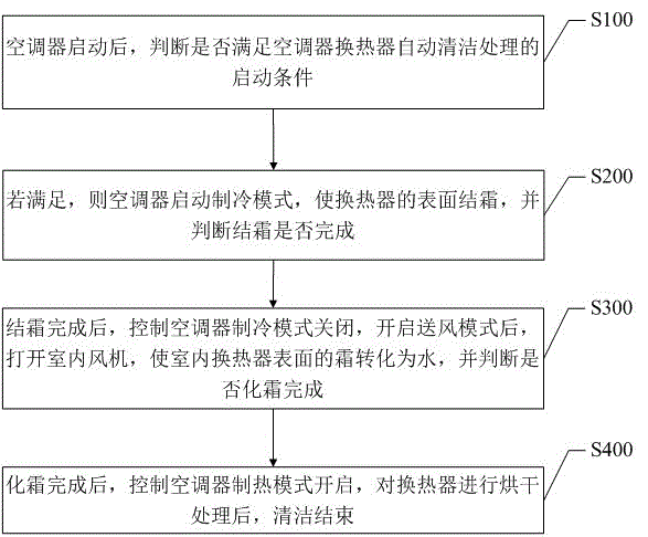 Automatic cleaning treatment method and automatic cleaning treatment system of air-conditioning heat exchanger