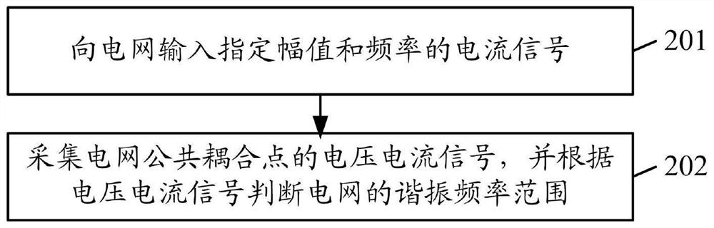 Power grid resonance point detection device and method