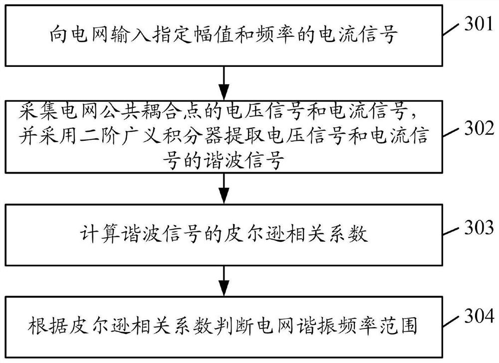 Power grid resonance point detection device and method