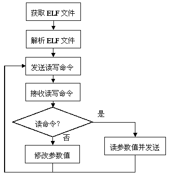 A method and device for adjusting parameters of an EPS controller