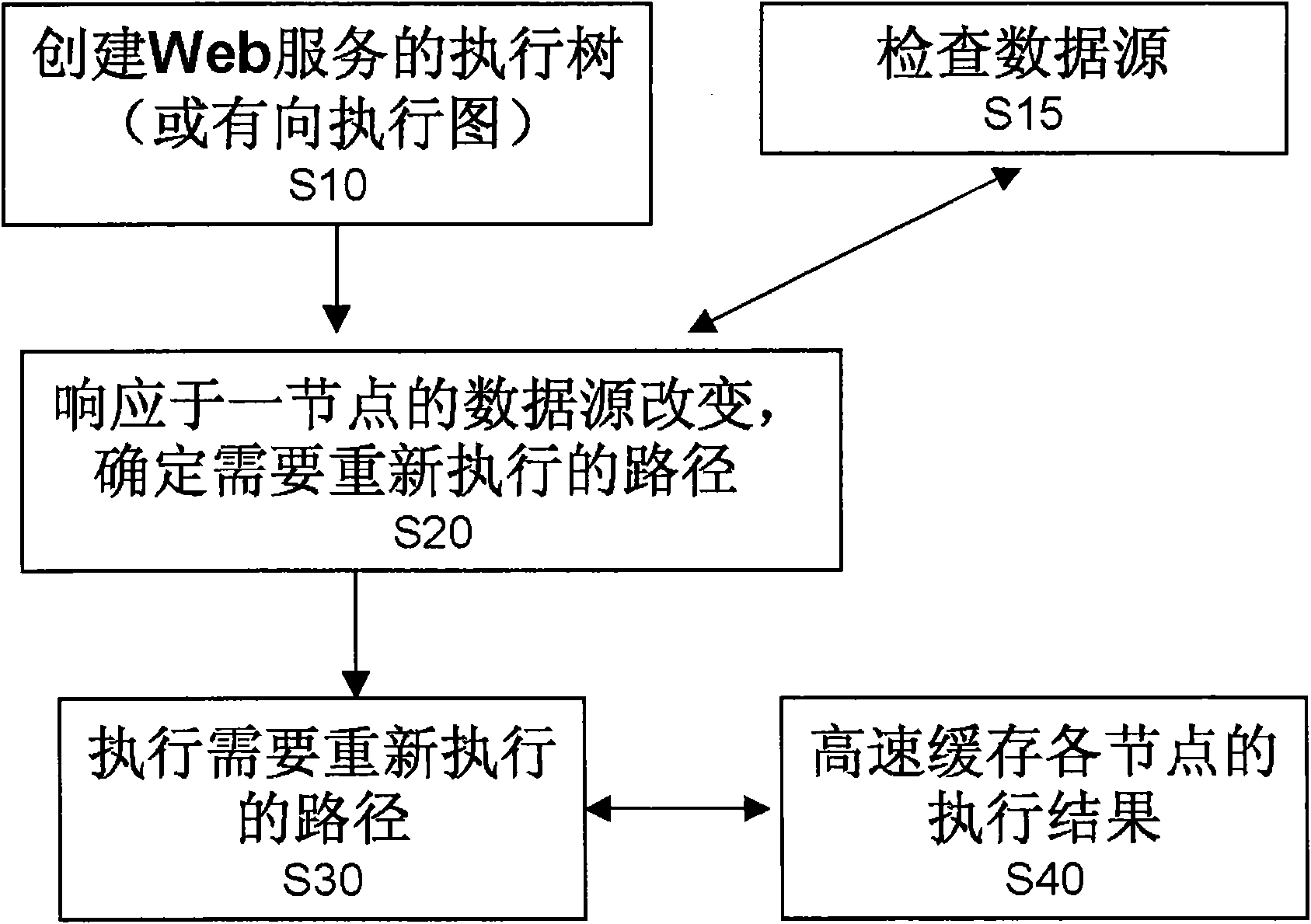 Method and system for executing data stream of Web service