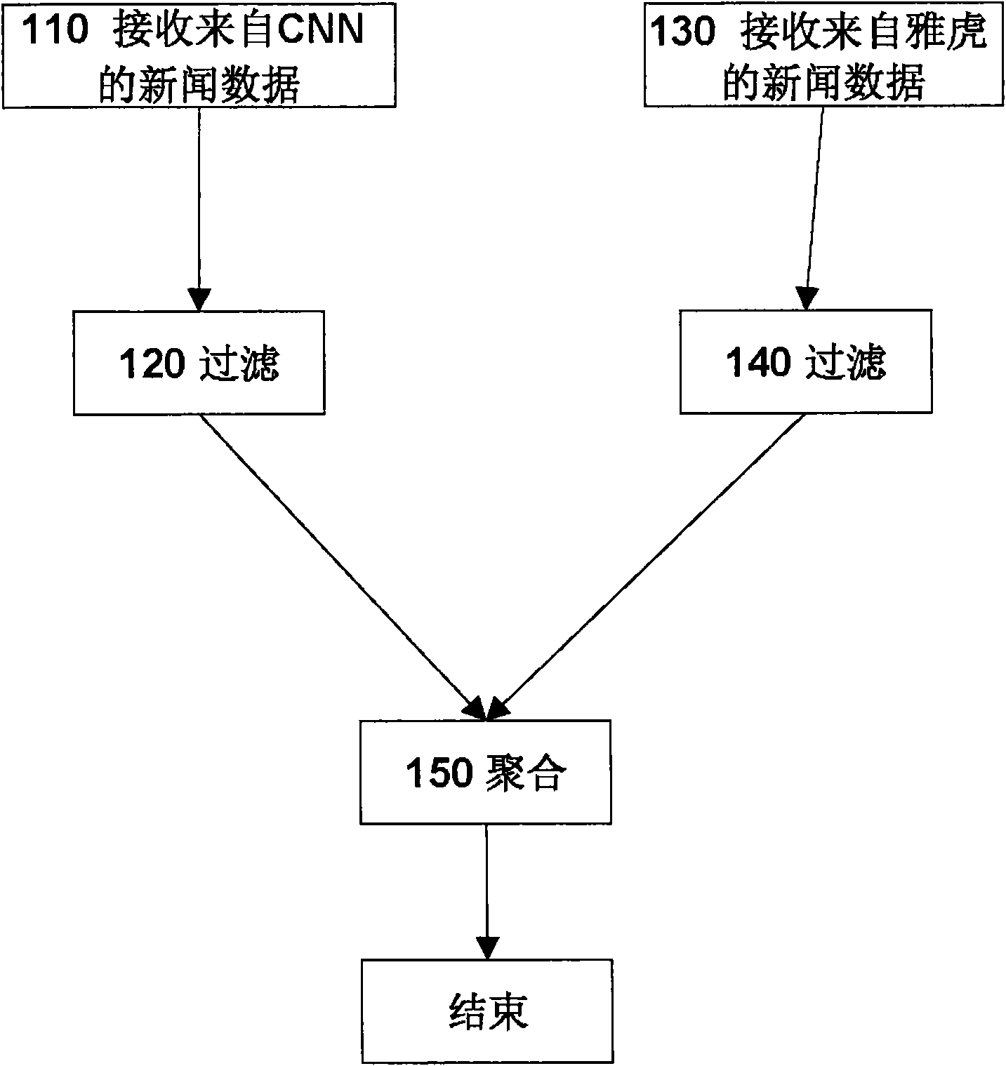 Method and system for executing data stream of Web service