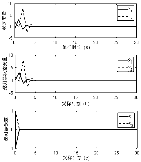 Non-strategy observer state feedback-based optimization control method