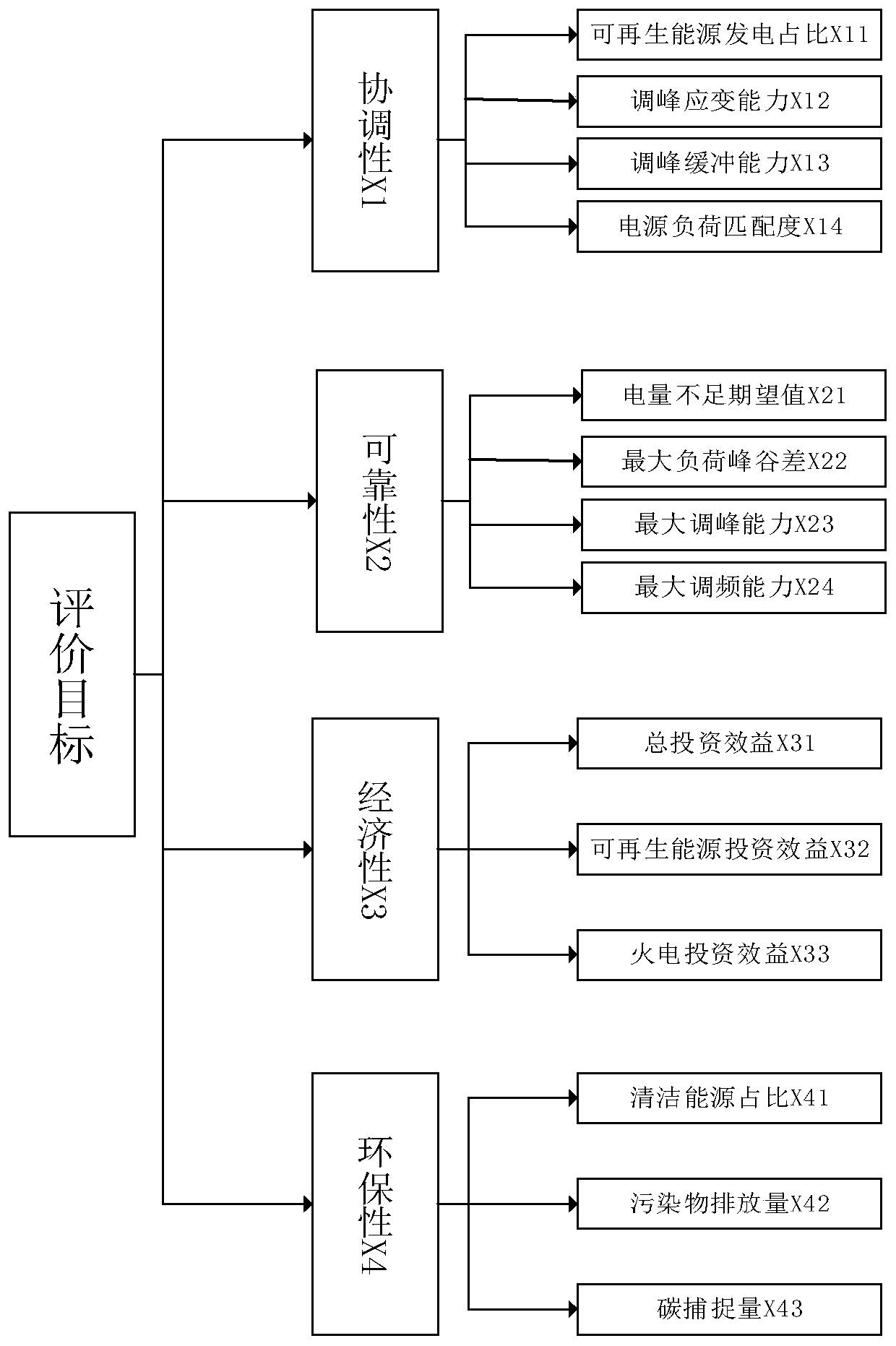 Method for selectively eliminating correlation degree of power supply planning comprehensive evaluation index system