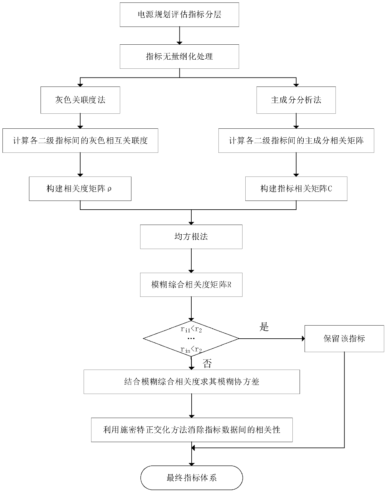 Method for selectively eliminating correlation degree of power supply planning comprehensive evaluation index system