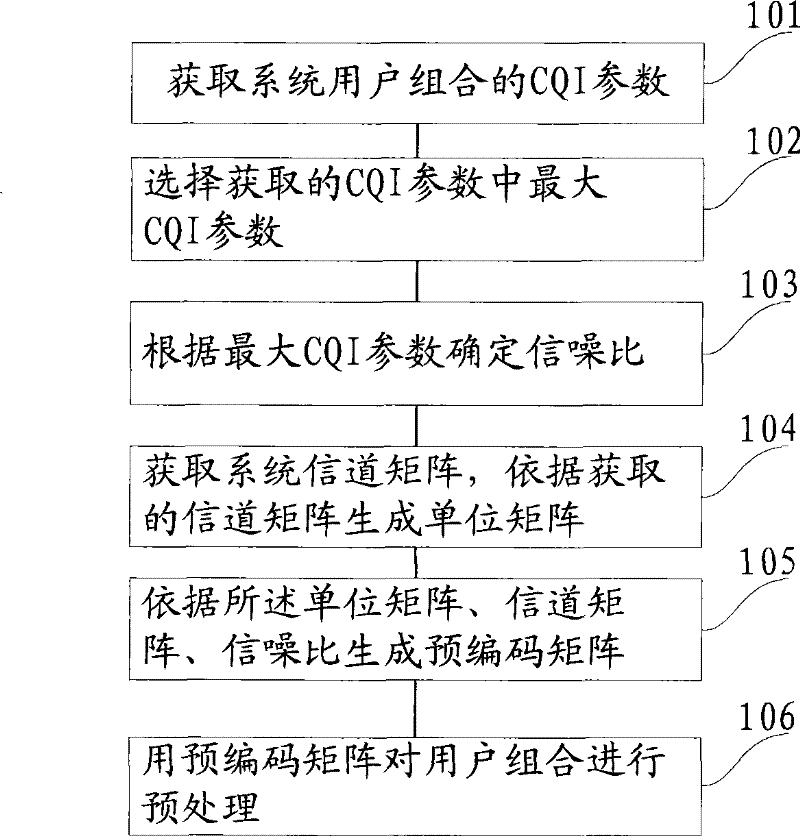 Multi-user MIMO pre-encoding method and system