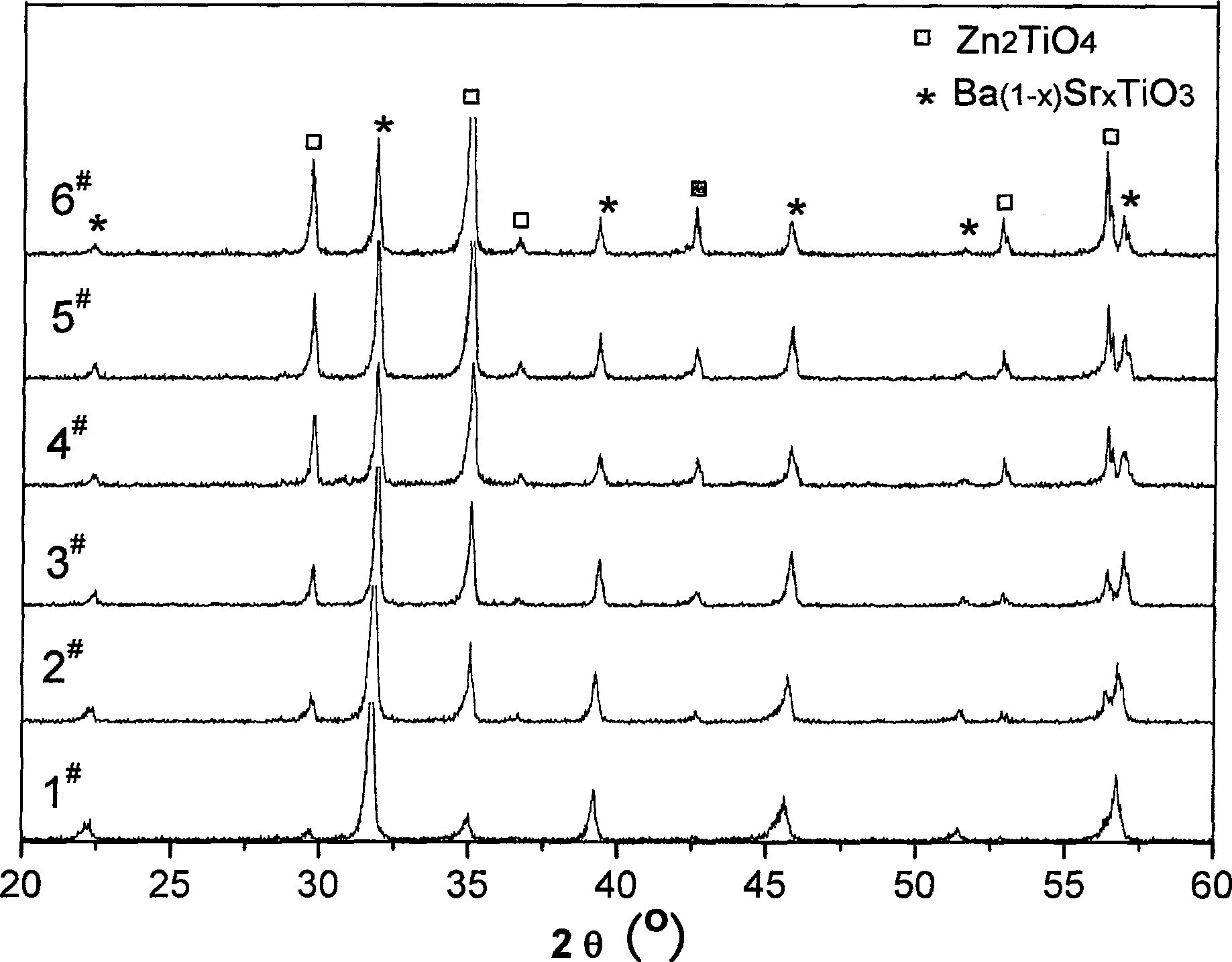 Ba(1-x)Sr(x)TiO3-Zn2TiO4 diphasic composite ceramic material preparation method thereof