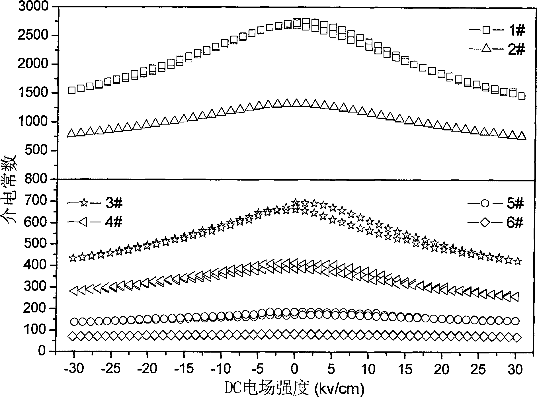 Ba(1-x)Sr(x)TiO3-Zn2TiO4 diphasic composite ceramic material preparation method thereof