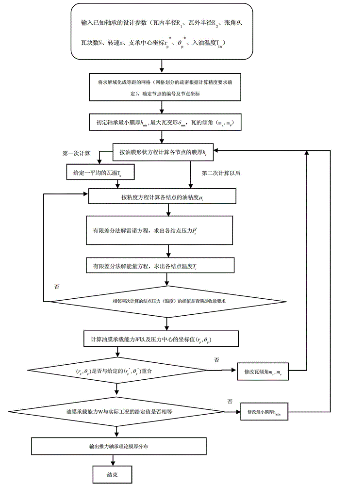 Sliding bearing universe lubricant film thickness distribution detection method