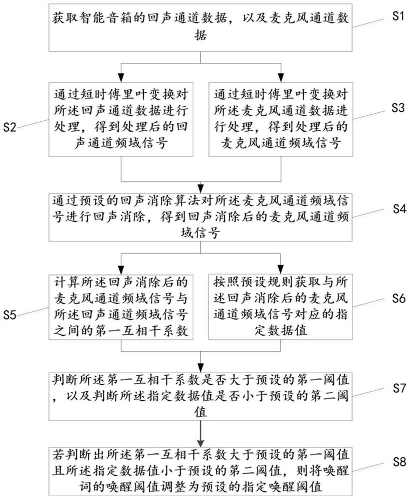 Method, device and computer equipment for reducing false wake-up of intelligent voice equipment