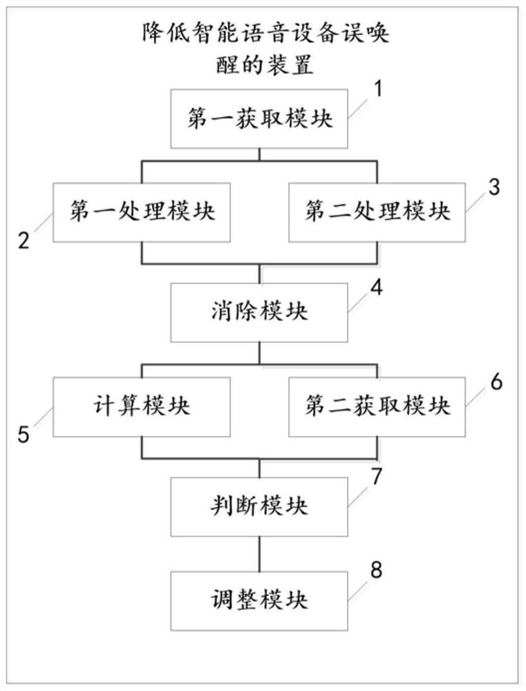 Method, device and computer equipment for reducing false wake-up of intelligent voice equipment