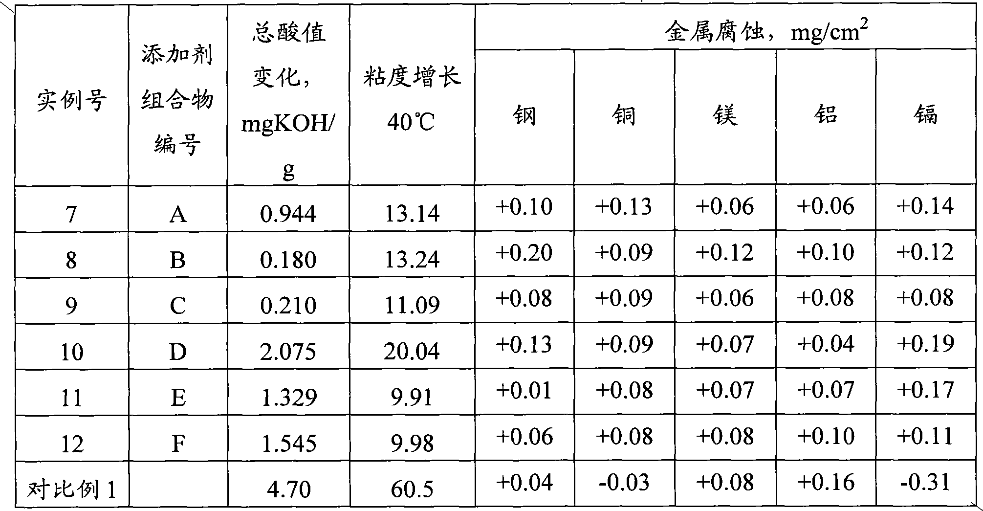 Turbine oil additive composition