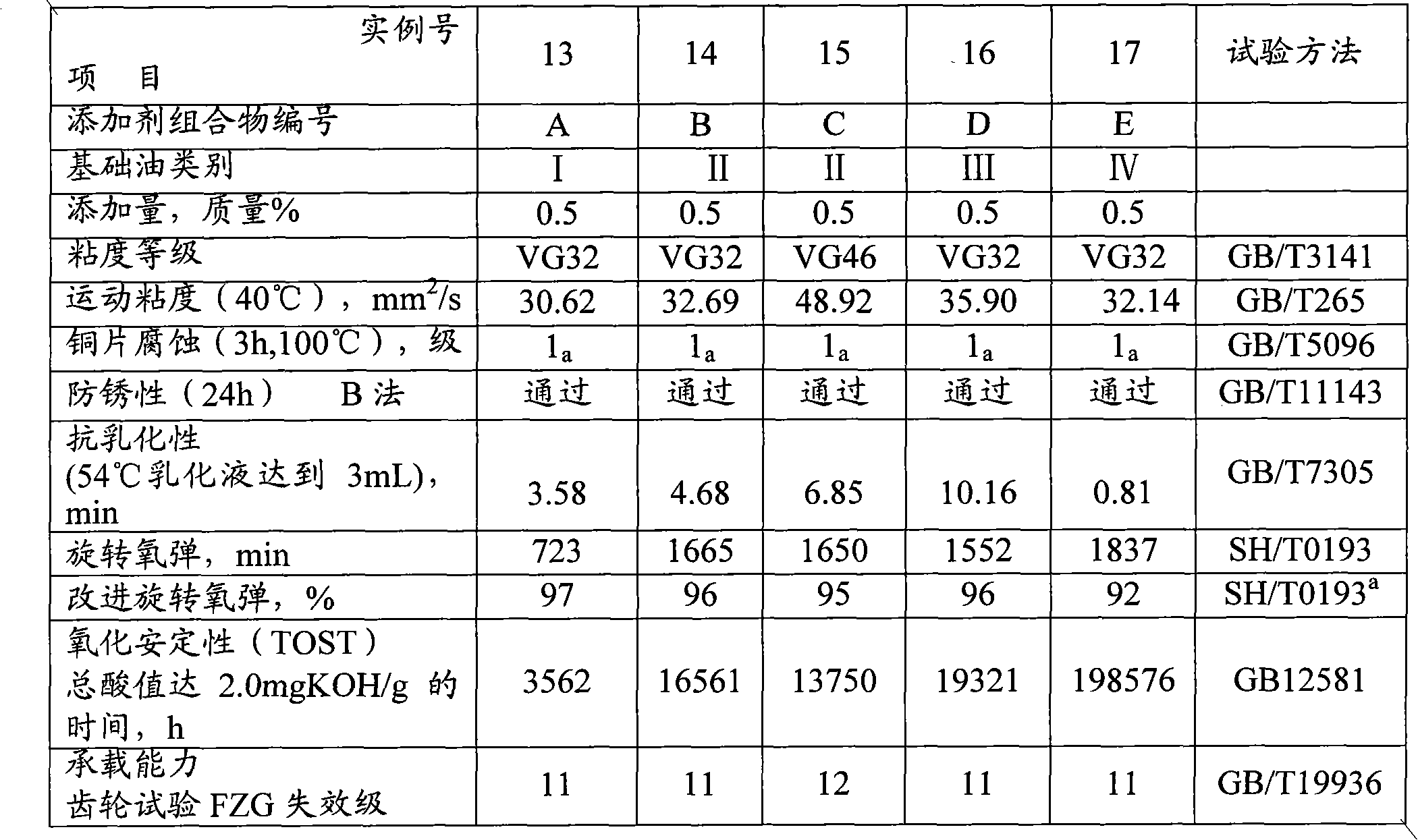 Turbine oil additive composition