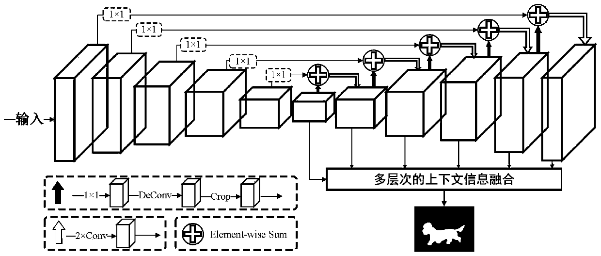 A salient object detection method based on multi-level context information fusion