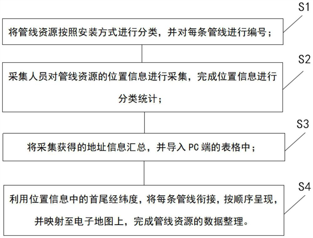 Automatic arrangement method for pipeline resource data