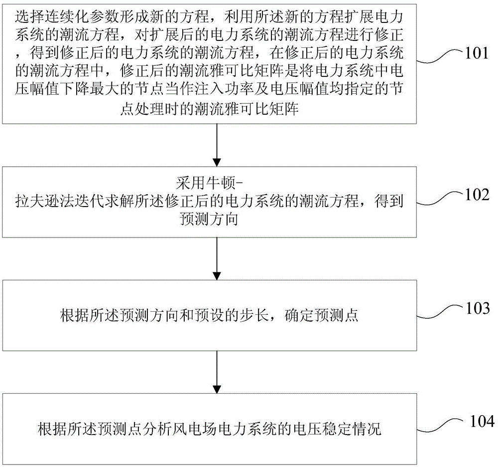 Voltage stabilization analyzing method and device for power system of wind power plant