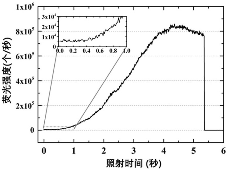 A method and device for enhancing the fluorescence intensity of gold nanospheres