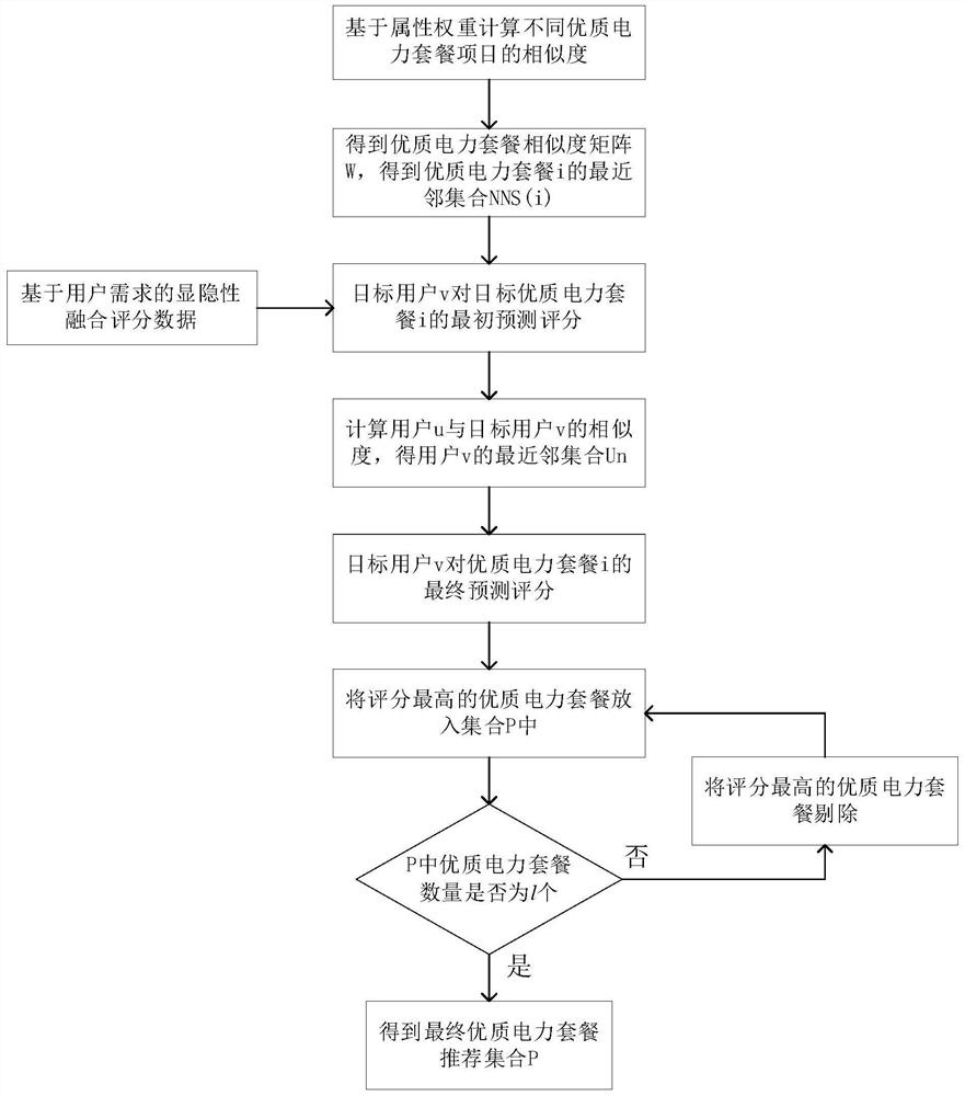 High-quality electric power package recommendation method based on improved collaborative filtering algorithm