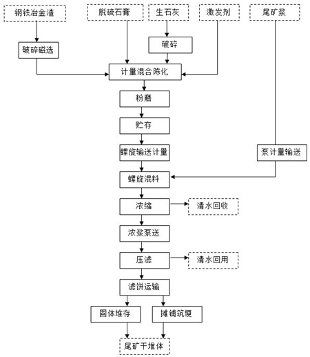 Concentrating and dry stacking method of iron tailing slurry