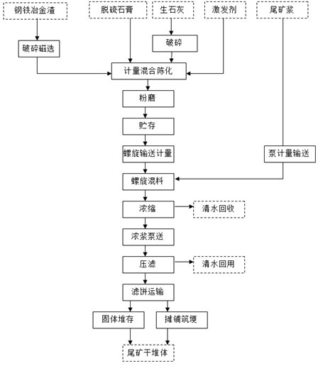 Concentrating and dry stacking method of iron tailing slurry