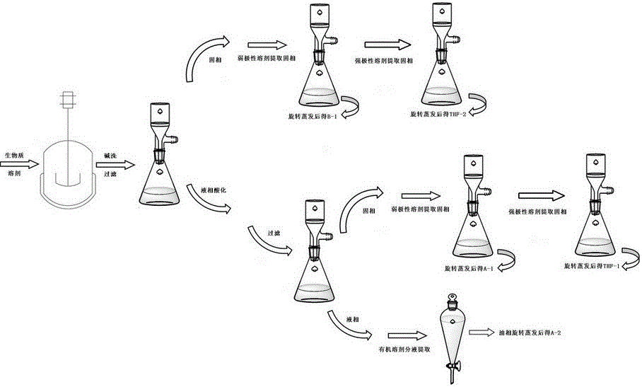 A method for separating solid-phase products of biomass hydrothermal liquefaction