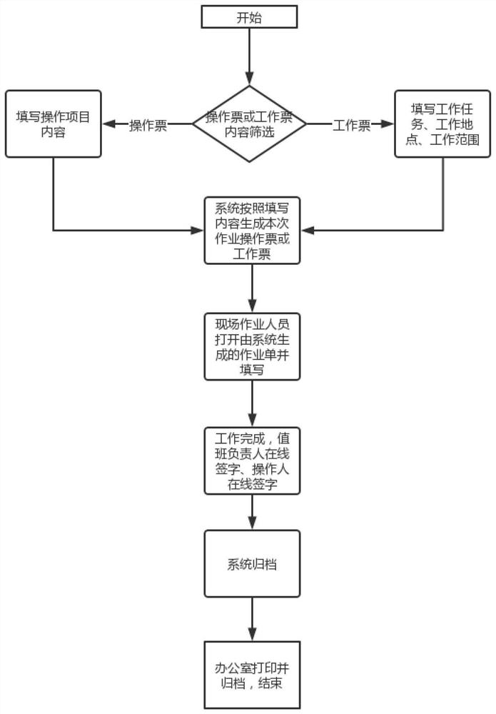 Electronic work ticket management method