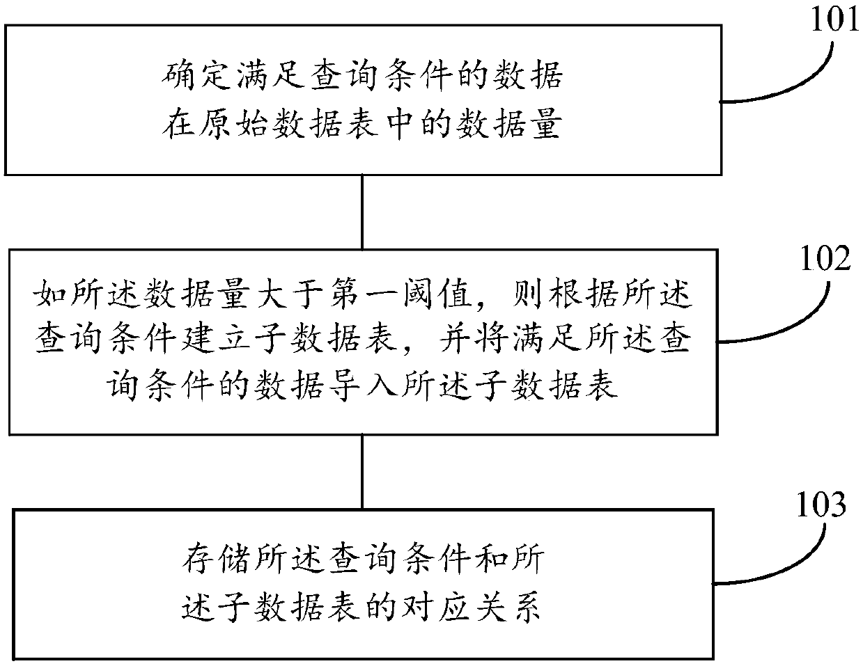 Data storage method and device