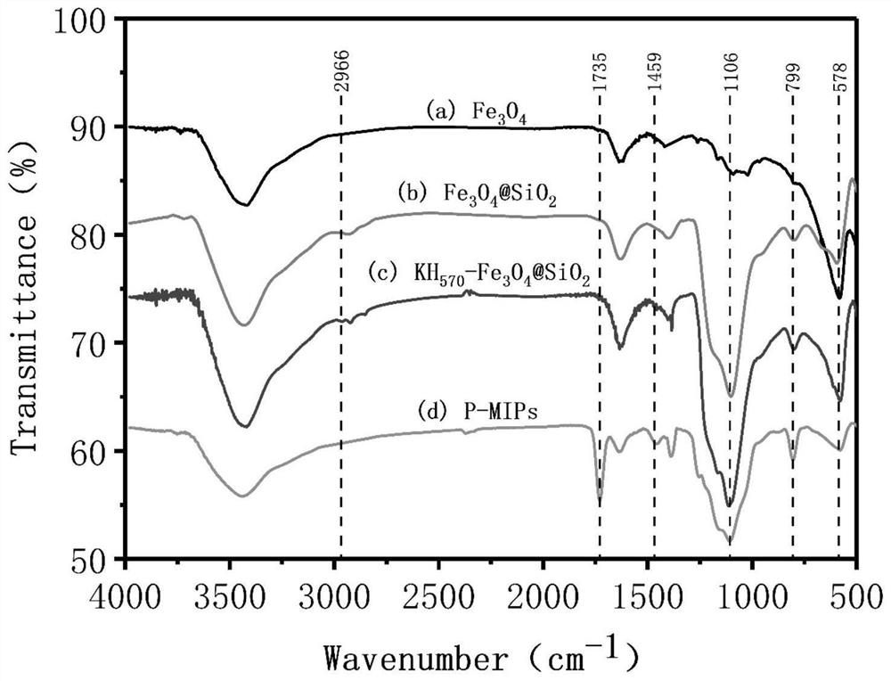 A preparation method and application of a photoresponsive imprinted material based on magnetic iron ferric oxide nanoparticles