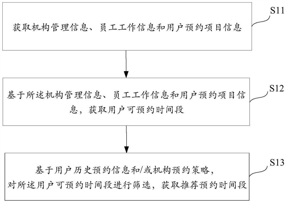 Intelligent recommendation method and device for reservation time, storage medium and terminal